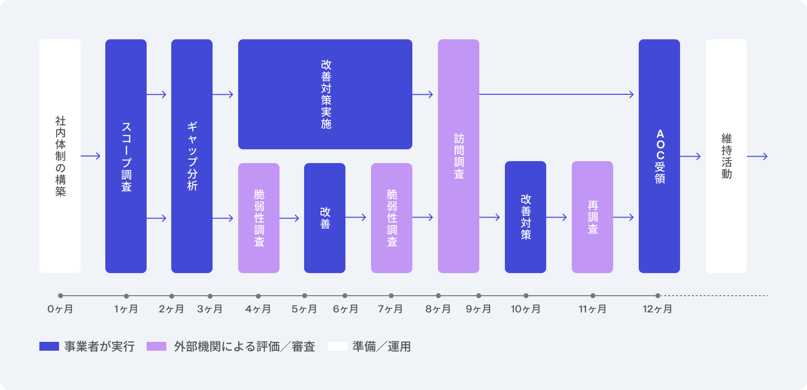 PCIDSS準拠までのタスクと流れ