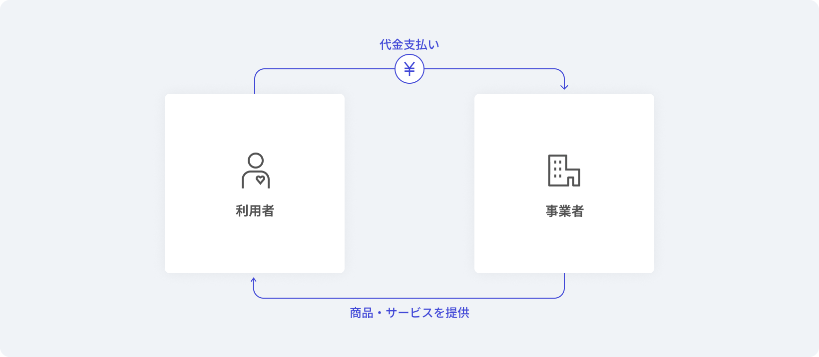 顧客からの継続的な購入が見込める