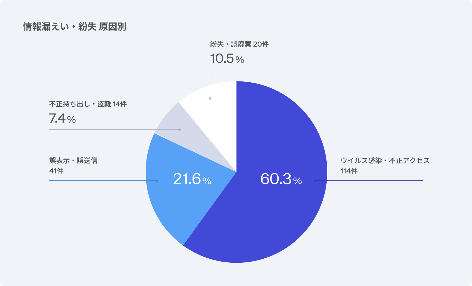 情報漏えい・紛失　原因別（2024年）