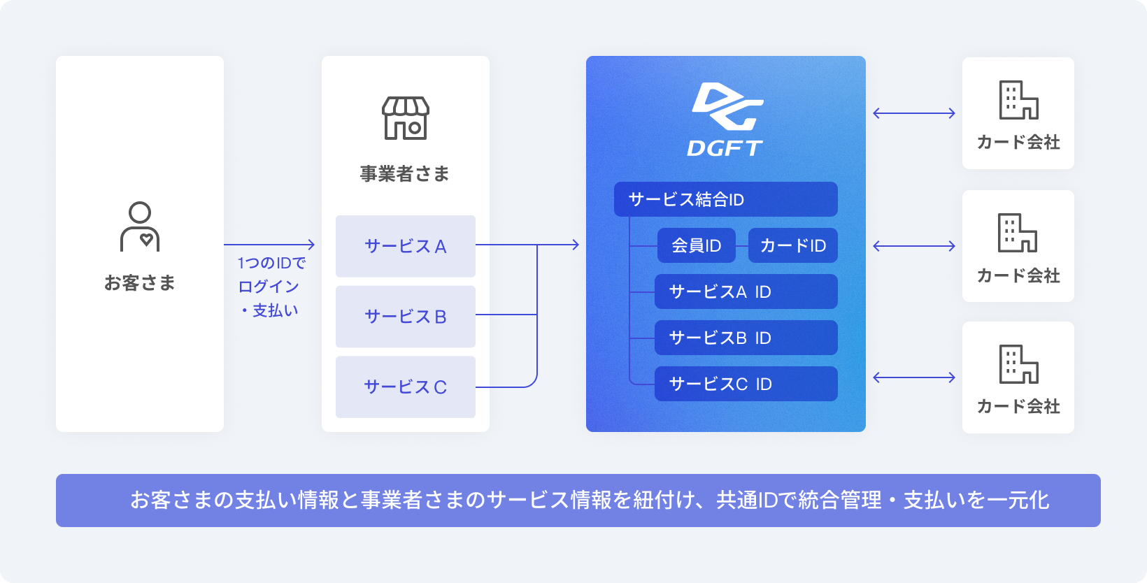 会員IDを複数サービスで共用可能IDとしてそこにクレジットカードを紐付けて管理。 よってQRコードだけでなく、顔認証や指紋認証でも決済対応が可能となる。