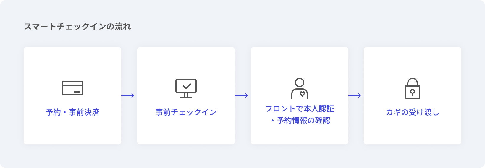 スマートチェックインの流れ