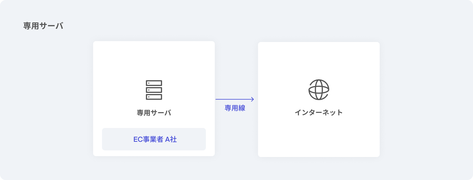 専用サーバ