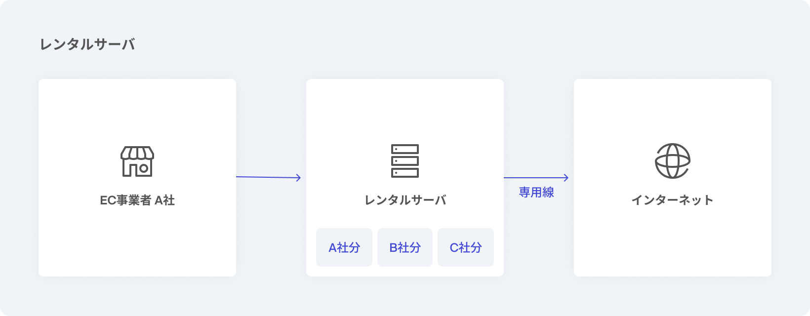 レンタルサーバ