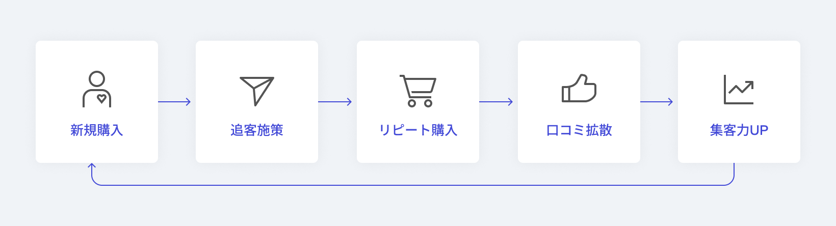 リピートの仕組み作り
