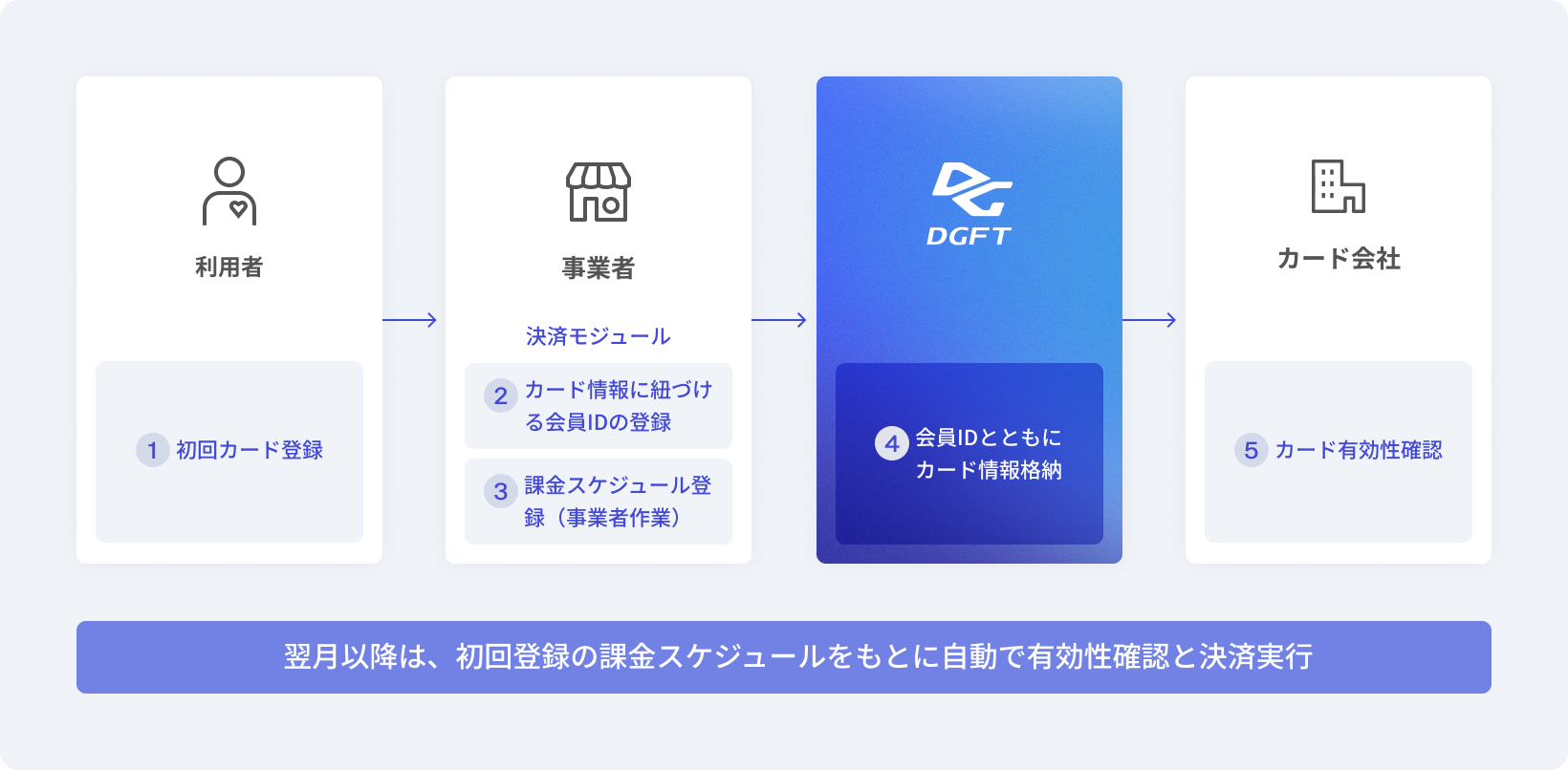 ※従量課金の場合、事業者様でのCSVアップが必要となります。