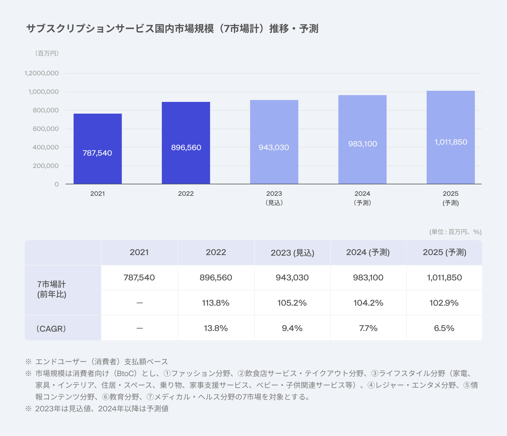 サブスクリプションサービス国内市場規模予測