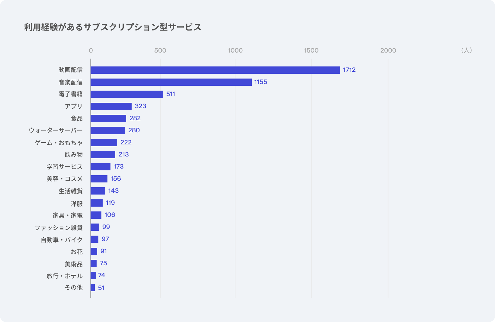 利用経験があるサブスクサービス
