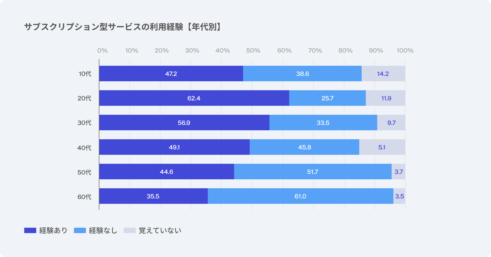 サブスクリプションサービスの利用経験（年代別）