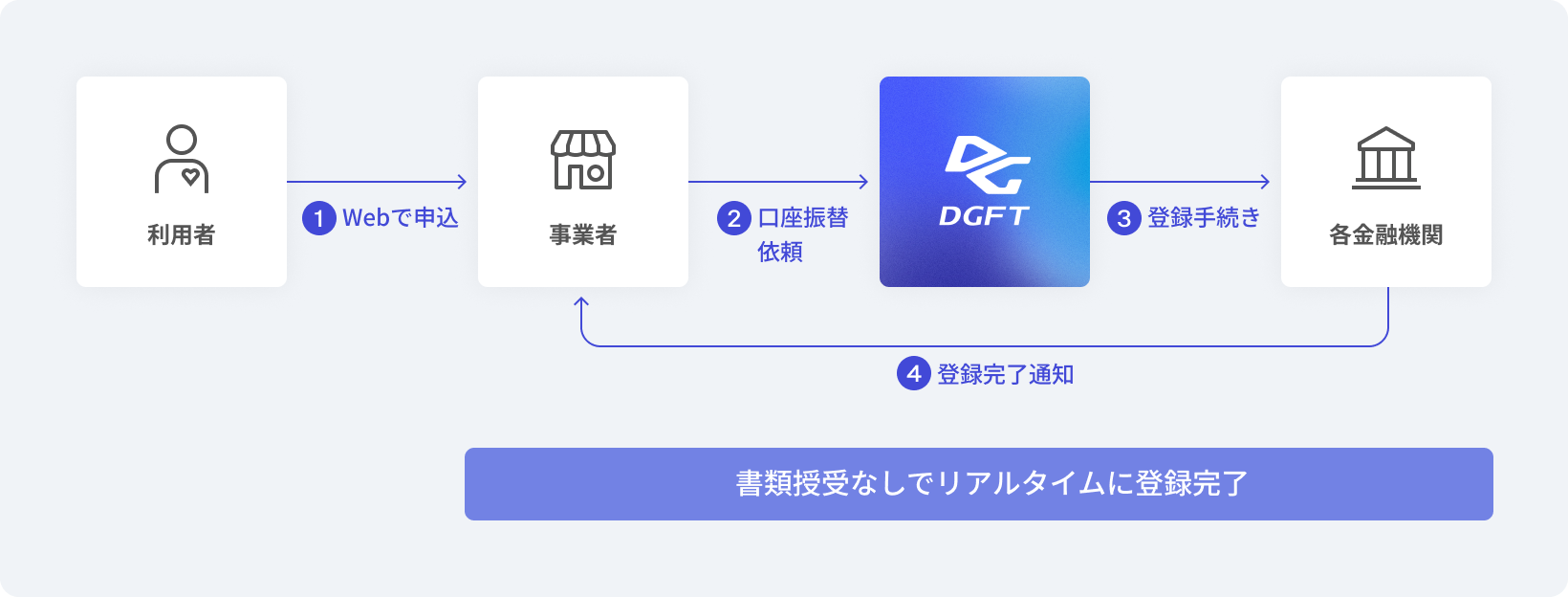 Web口座振替