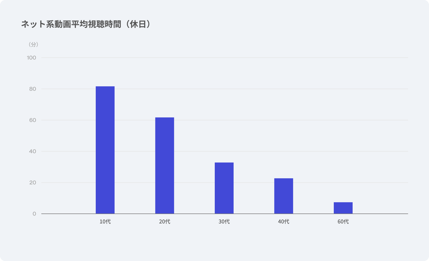 ネット系動画平均視聴時間（休日）