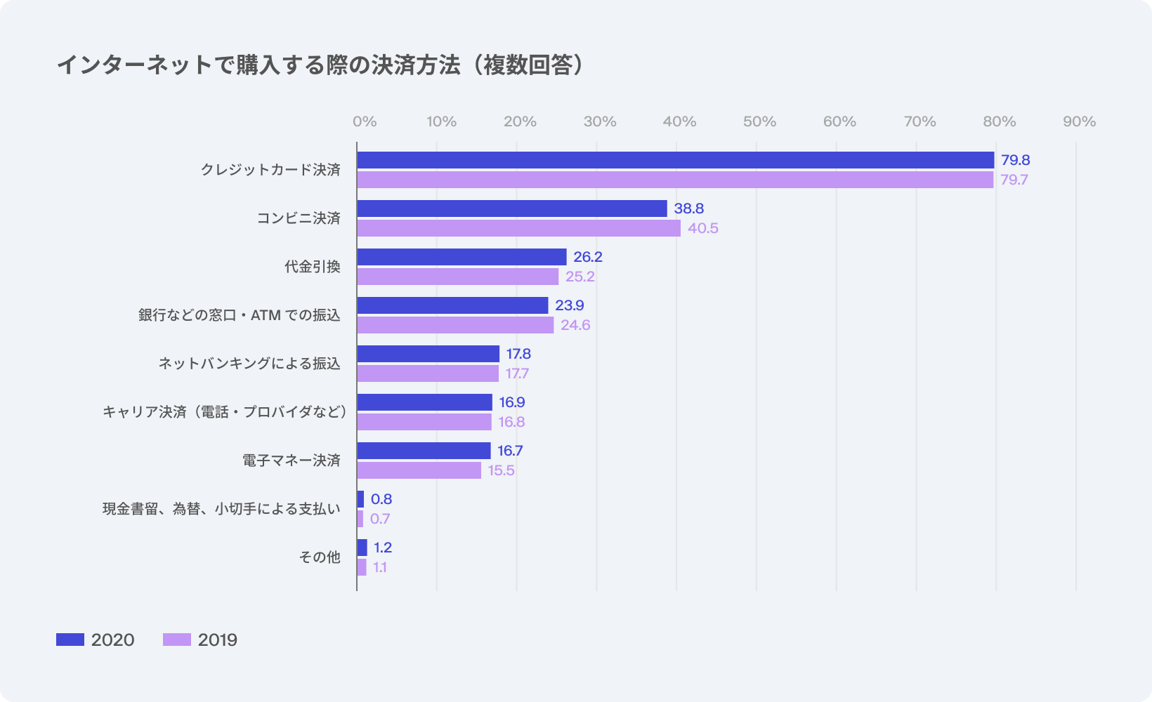 インターネットで購入する際の決済方法（複数回答）