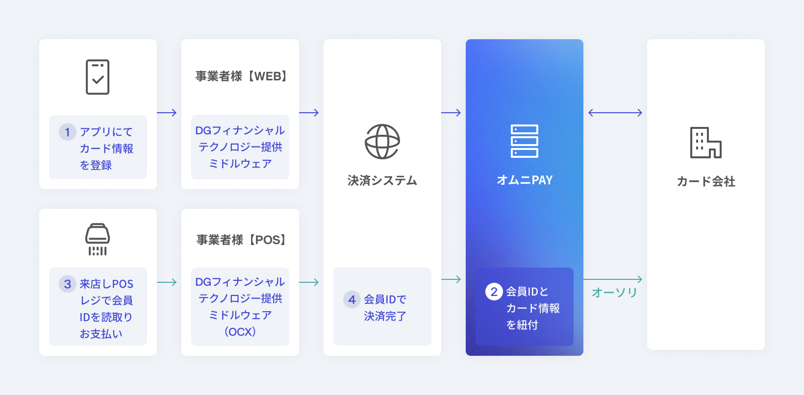 自社アプリによるモバイル決済