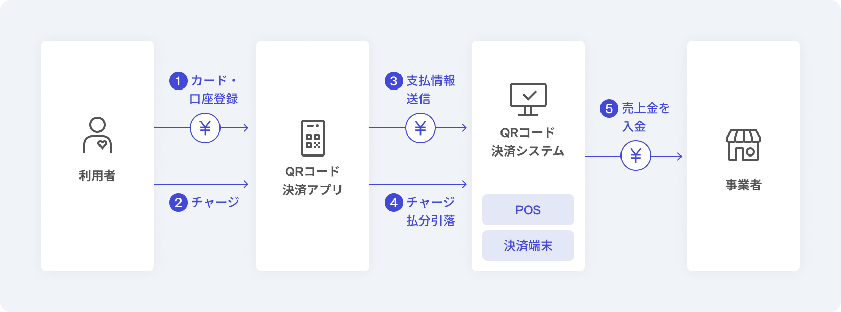 QRコード決済とは何？仕組みや種類、メリット、デメリット、やり方を